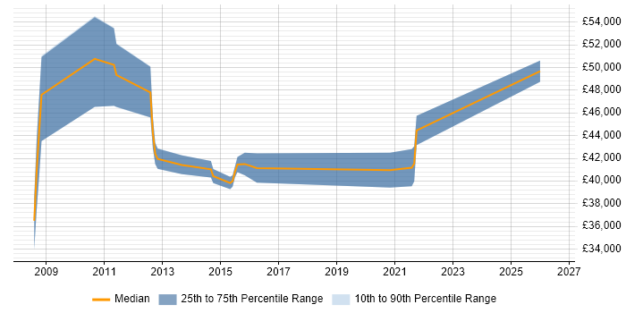 Salary distribution trend for jobs in the South West citing Complex ETL