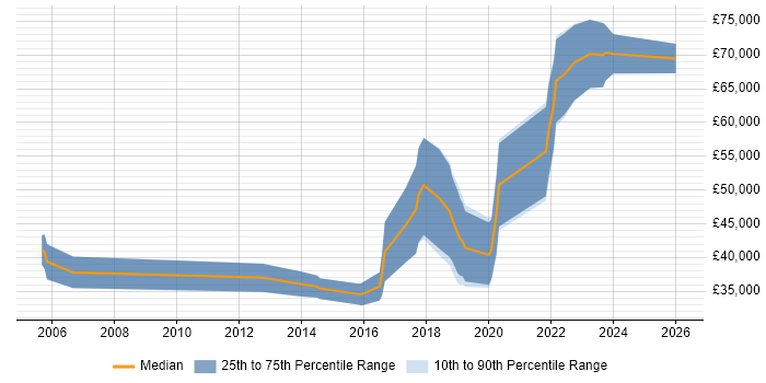 Salary distribution trend for jobs in the South West citing Complexity Analysis