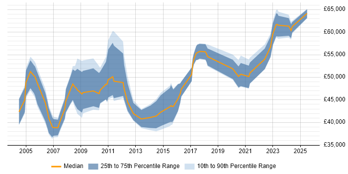 Salary distribution trend for Compliance Manager job vacancies in the South West