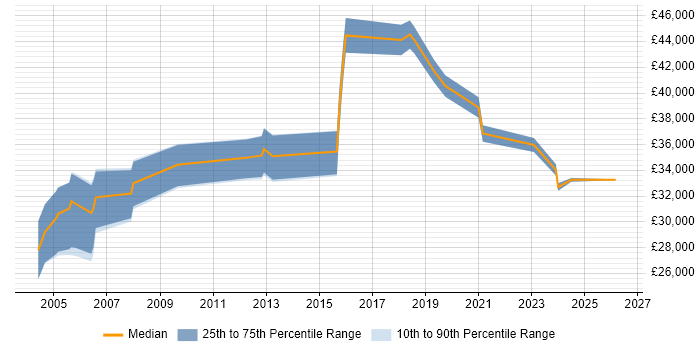 Salary distribution trend for Compliance Officer job vacancies in the South West