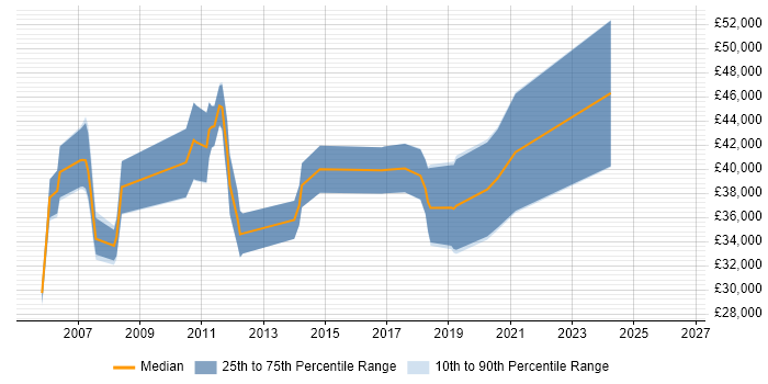 Salary distribution trend for jobs in the South West citing Component Testing