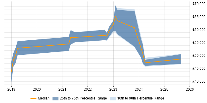 Salary distribution trend for jobs in the South West citing CompTIA CySA+ Salary distribution trend for jobs in the South West citing CompTIA CySA+