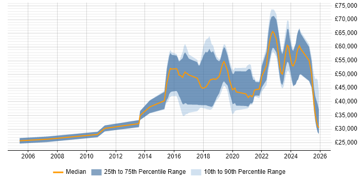 Salary distribution trend for jobs in the South West citing CompTIA Security+