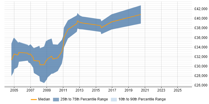 Salary distribution trend for jobs in the South West citing Computational Fluid Dynamics