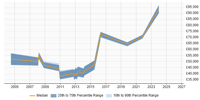Salary distribution trend for jobs in the South West citing Computer Architecture
