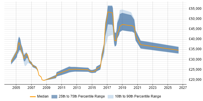Salary distribution trend for Computer Engineer job vacancies in the South West