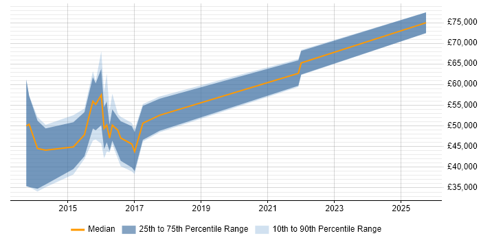Salary distribution trend for jobs in the South West citing Computer Incident Response Team Salary distribution trend for jobs in the South West citing Computer Incident Response Team