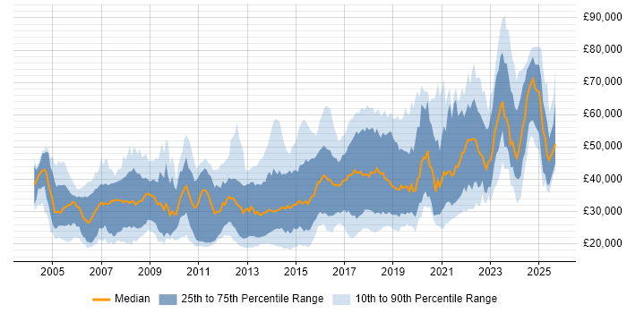 Salary distribution trend for jobs in the South West citing Computer Science Degree