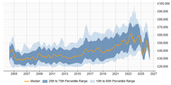 Salary distribution trend for jobs in the South West citing Computer Science