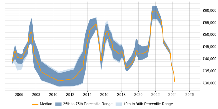Salary distribution trend for jobs in the South West citing Computer Security