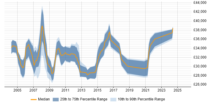 Salary distribution trend for Configuration Analyst job vacancies in the South West