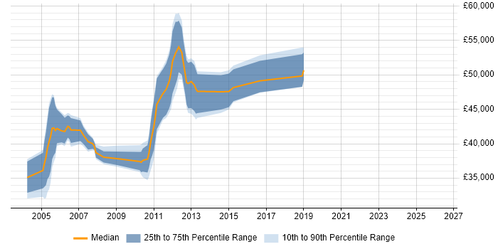 Salary distribution trend for Configuration and Release Manager job vacancies in the South West