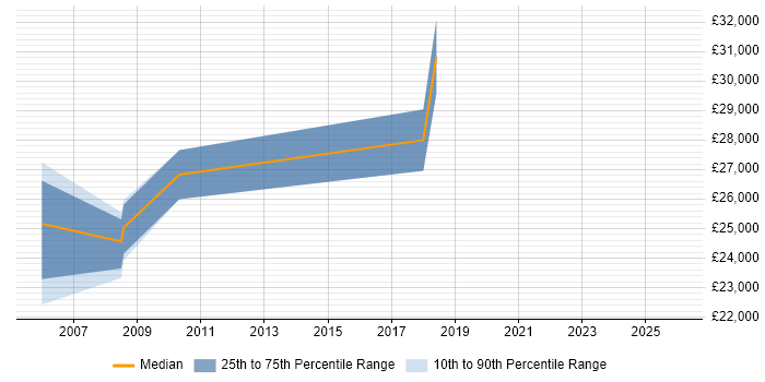 Salary distribution trend for Configuration Controller job vacancies in the South West