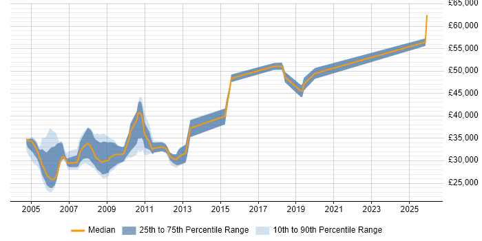 Salary distribution trend for Configuration Engineer job vacancies in the South West