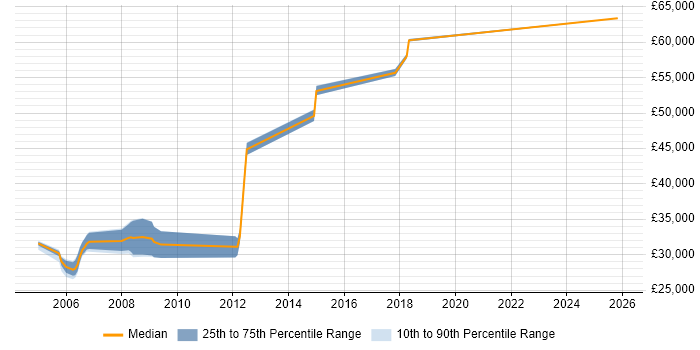 Salary distribution trend for Configuration Management Engineer job vacancies in the South West