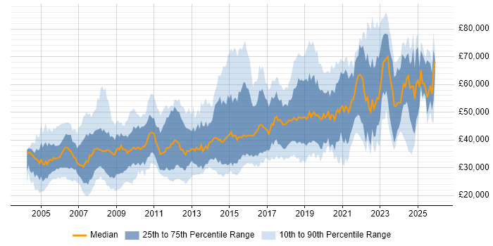 Salary distribution trend for jobs in the South West citing Configuration Management