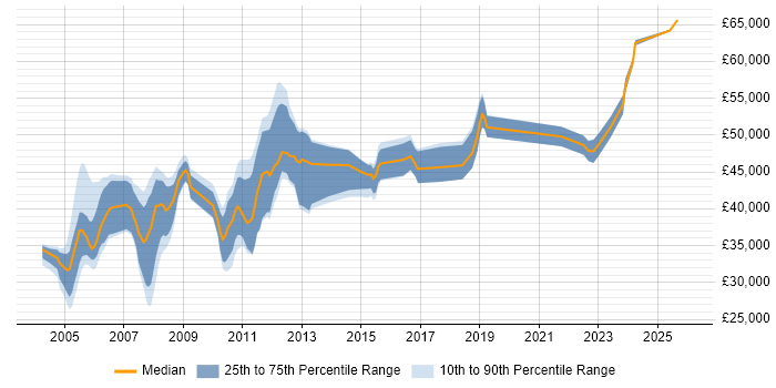 Salary distribution trend for Configuration Manager job vacancies in the South West