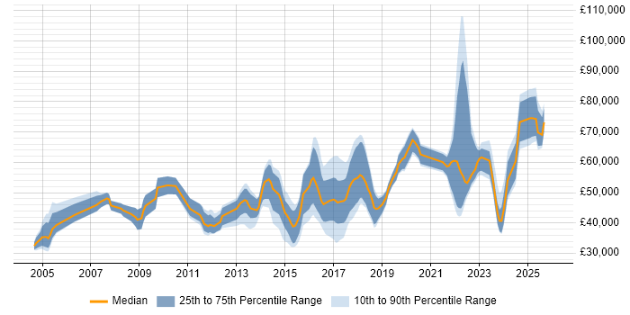 Salary distribution trend for jobs in the South West citing Conflict Resolution