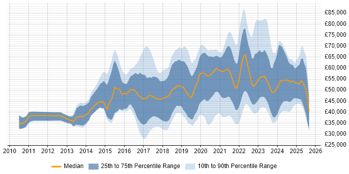 Salary distribution trend for jobs in the South West citing Confluence