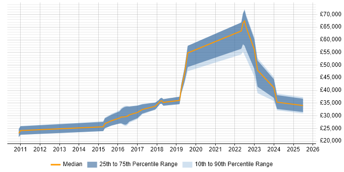 Salary distribution trend for jobs in the South West citing ConnectWise Salary distribution trend for jobs in the South West citing ConnectWise