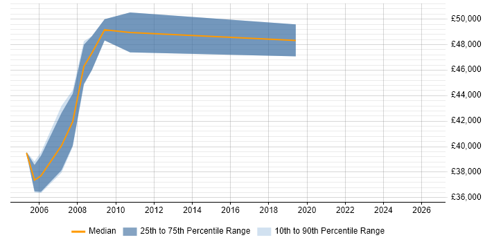 Salary distribution trend for Construction Project Manager job vacancies in the South West