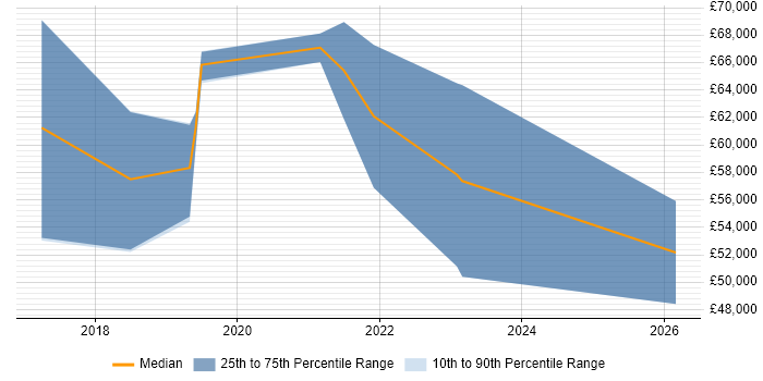 Salary distribution trend for jobs in the South West citing Consul