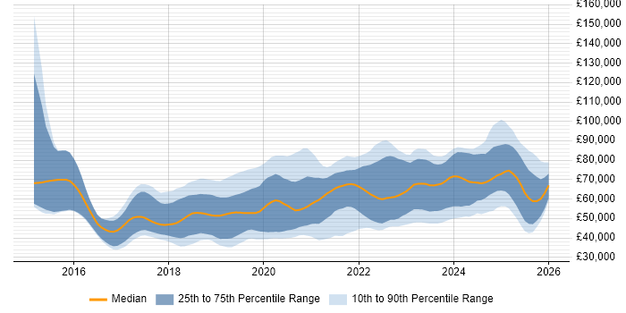 Salary distribution trend for jobs in the South West citing Containerisation