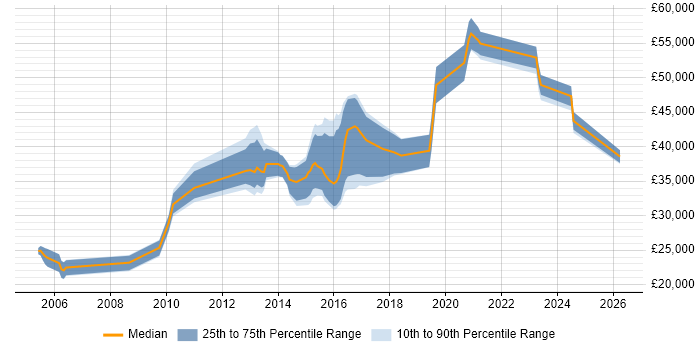Salary distribution trend for jobs in the South West citing Content Development