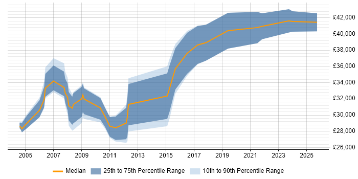 Salary distribution trend for Content Manager job vacancies in the South West Salary distribution trend for Content Manager job vacancies in the South West