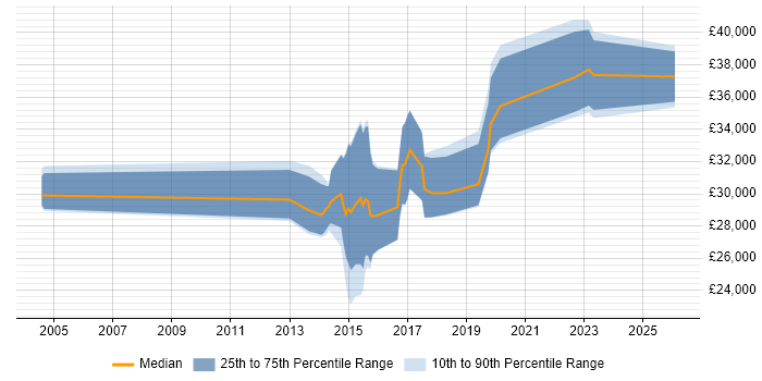 Salary distribution trend for jobs in the South West citing Content Marketing