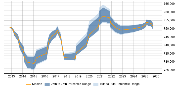 Salary distribution trend for jobs in the South West citing Content Strategy