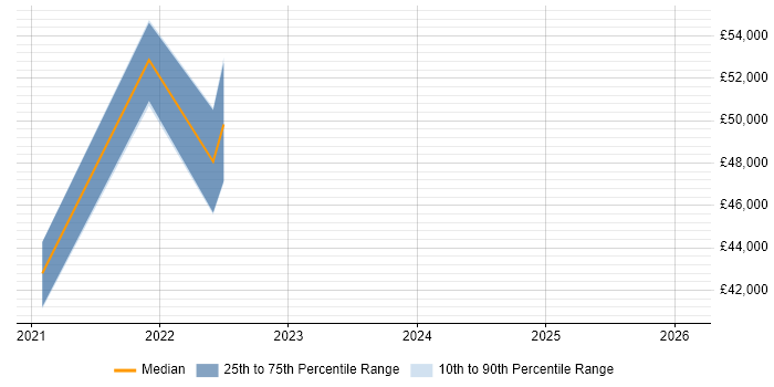 Salary distribution trend for jobs in the South West citing Contentsquare