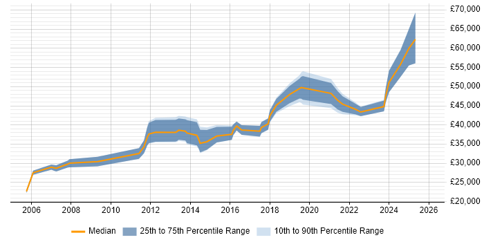 Salary distribution trend for jobs in the South West citing Continuous Improvement Process