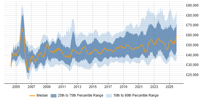 Salary distribution trend for jobs in the South West citing Continuous Improvement