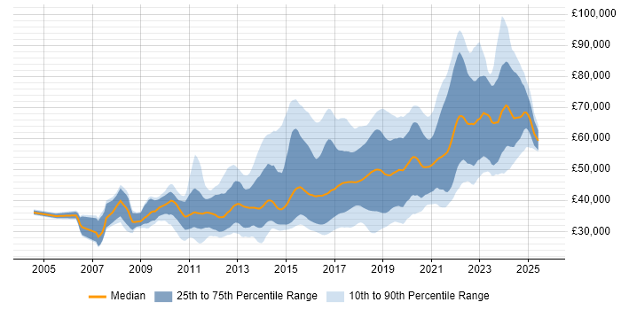 Salary distribution trend for jobs in the South West citing Continuous Integration
