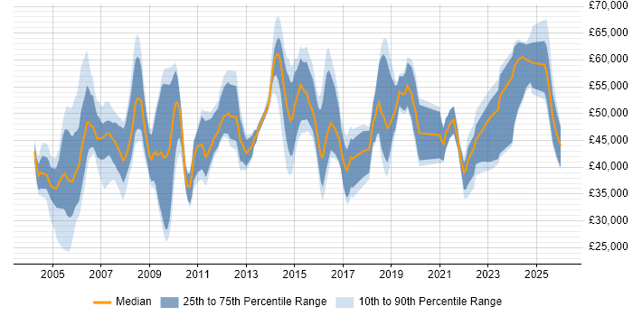 Salary distribution trend for jobs in the South West citing Contract Management