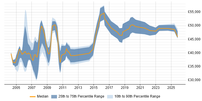 Salary distribution trend for Contracts Manager job vacancies in the South West