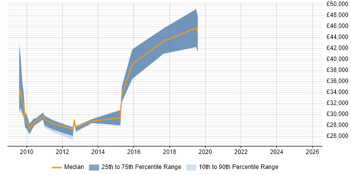 Salary distribution trend for jobs in the South West citing Control-M