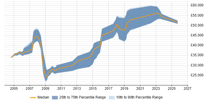 Salary distribution trend for jobs in the South West citing Control Theory