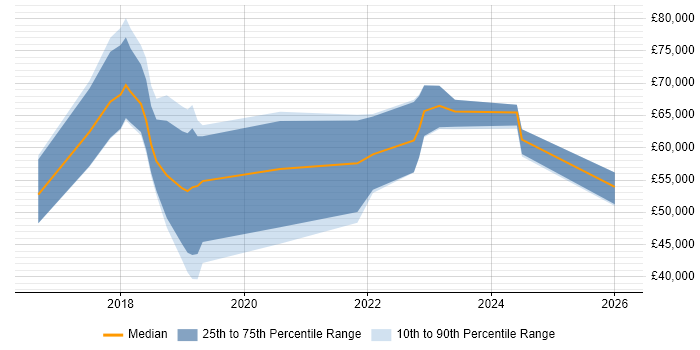 Salary distribution trend for jobs in the South West citing Conversational UI