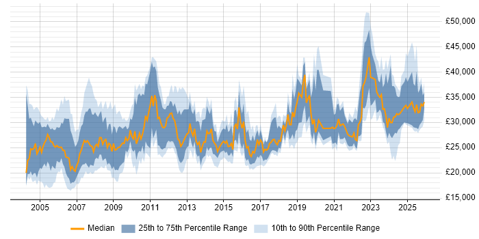 Salary distribution trend for Coordinator job vacancies in the South West