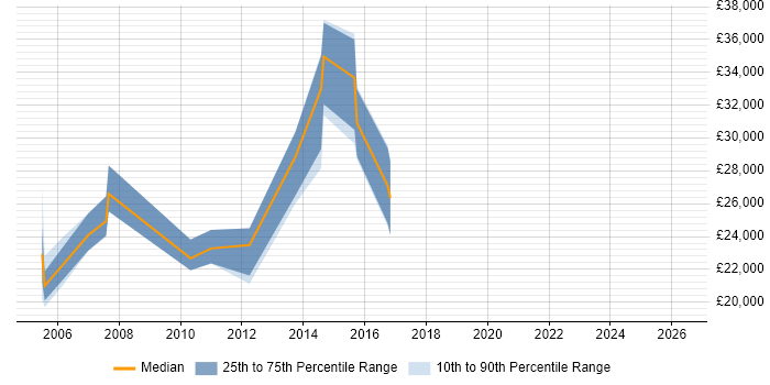 Salary distribution trend for jobs in the South West citing CorelDRAW