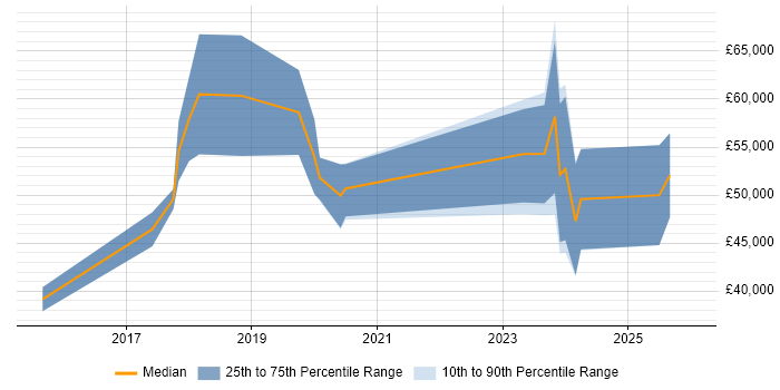 Salary distribution trend for jobs in the South West citing CoreOS