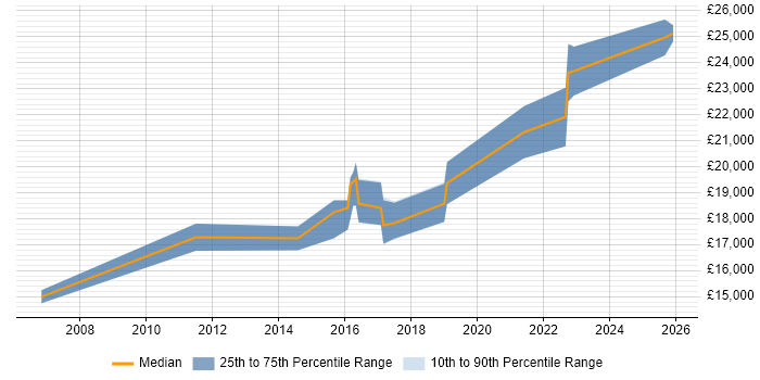 Salary distribution trend for 1st Line Engineer job vacancies in Cornwall