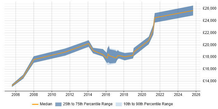 Salary distribution trend for 1st Line Support job vacancies in Cornwall
