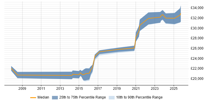 Salary distribution trend for 2nd Line Support Engineer job vacancies in Cornwall