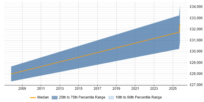 Salary distribution trend for 2nd Line Technical Support Engineer job vacancies in Cornwall