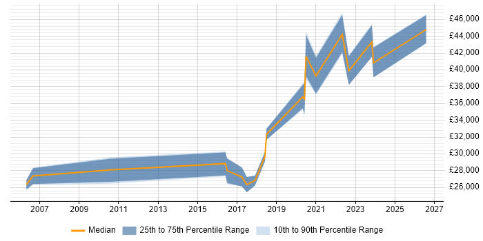 Salary distribution trend for 3rd Line Engineer job vacancies in Cornwall