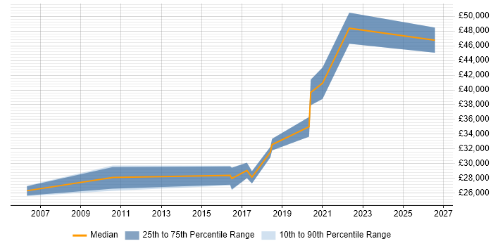 Salary distribution trend for 3rd Line Support Engineer job vacancies in Cornwall