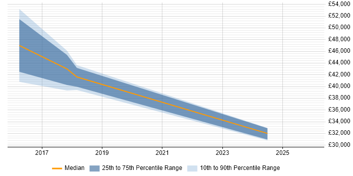 Salary distribution trend for jobs in Cornwall citing 4G